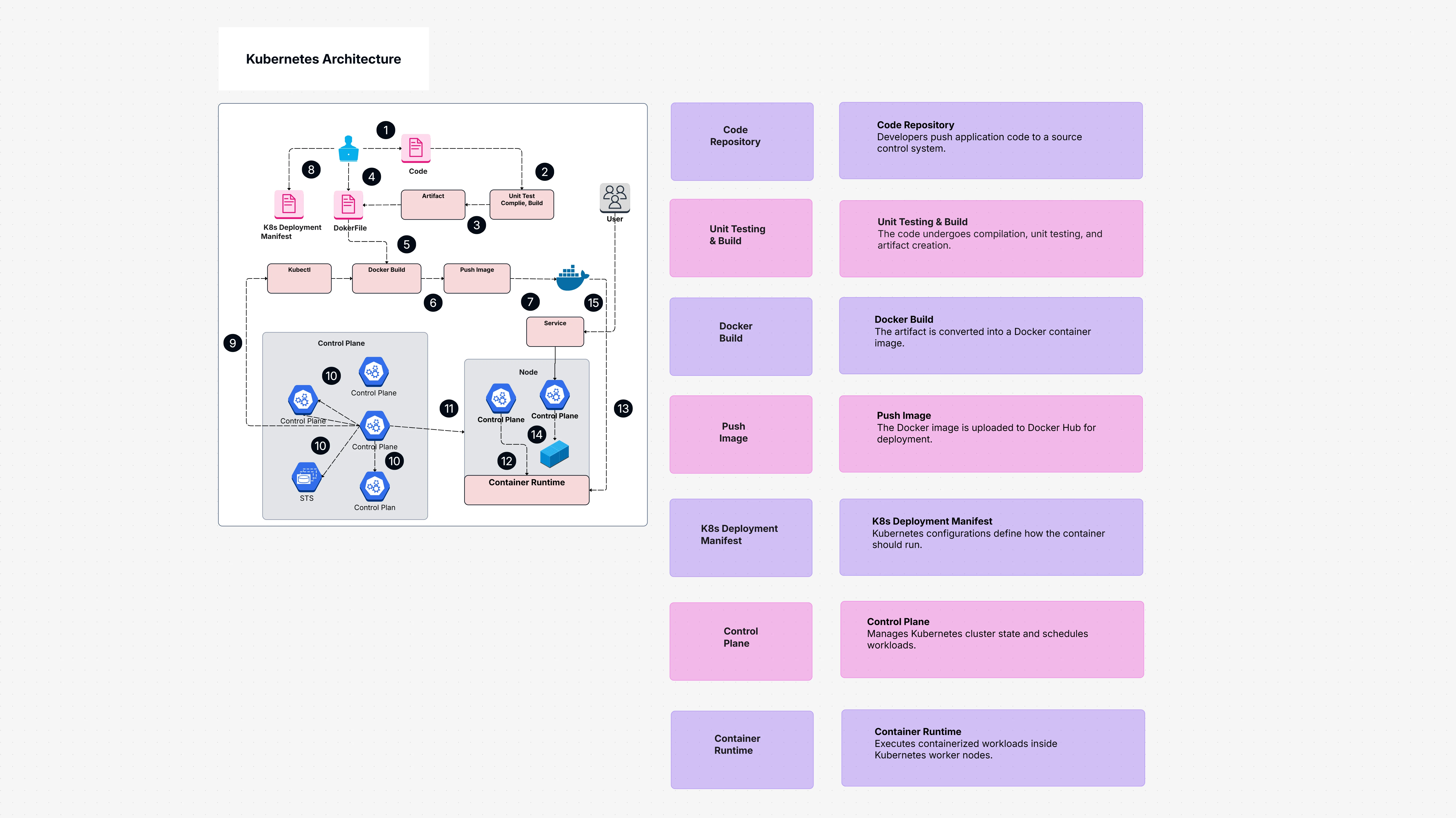 Kubernetes Architecture Template
